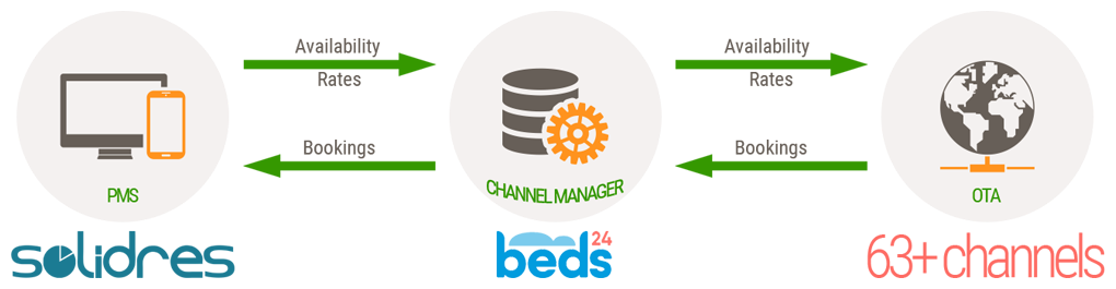 How to configure Beds24 Channel Manager