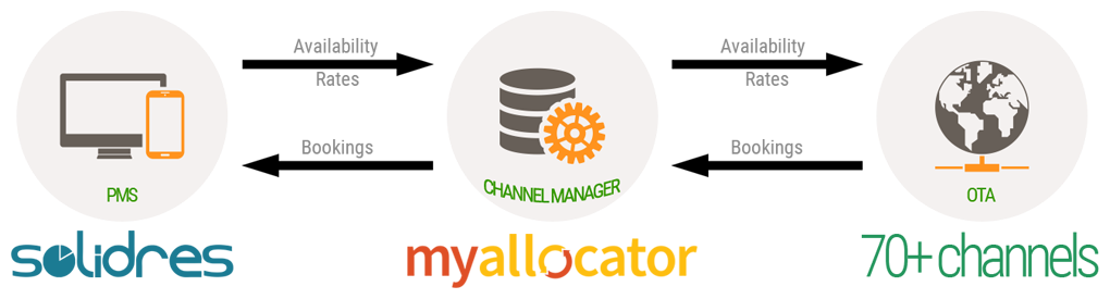 How To Configure Channel Manager